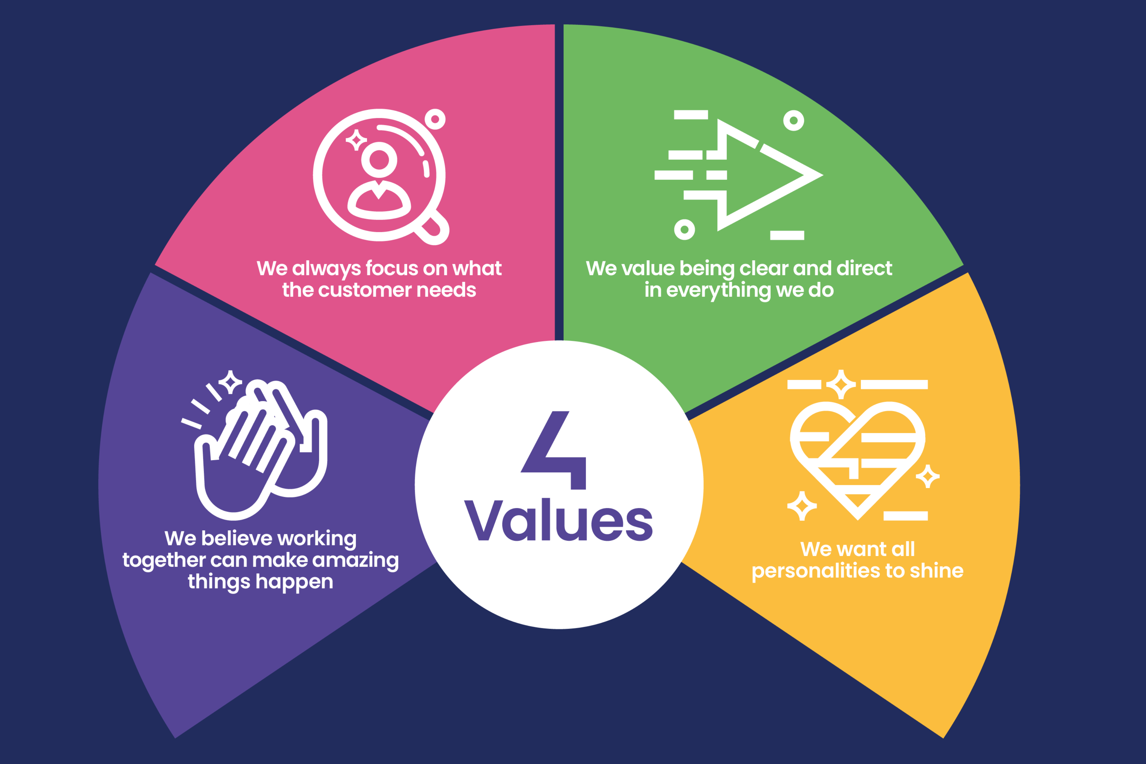Together, we have defined our values to reflect the company's vision and culture while working towards common goals