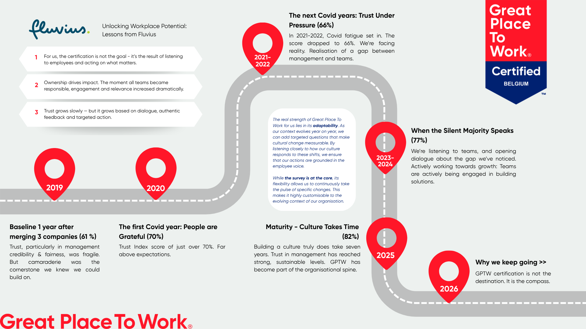  Fluvius: Unlocking Workplace Potential