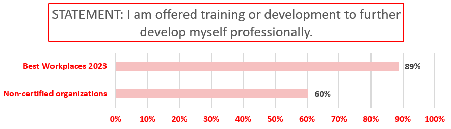 I am offered training or development to further develop