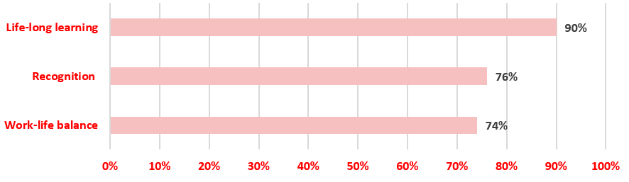 Top 3 career values