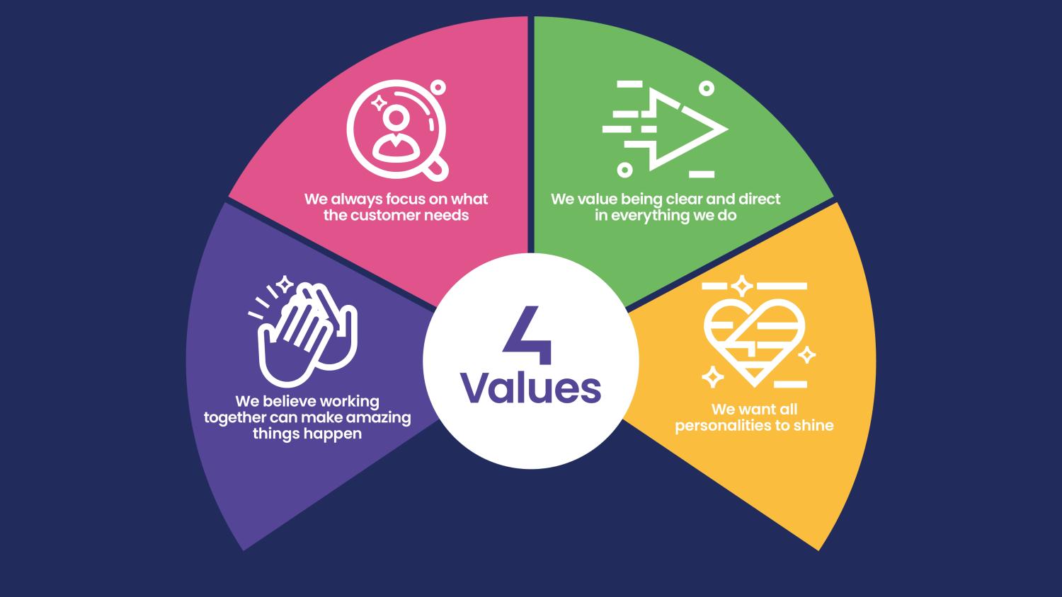 Together, we have defined our values to reflect the company's vision and culture while working towards common goals