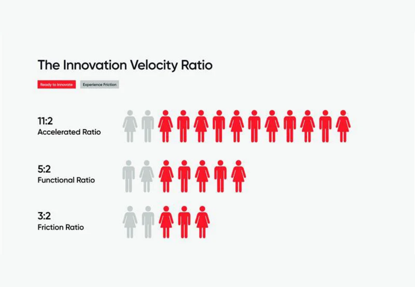 The Innovation Velocity Ratio